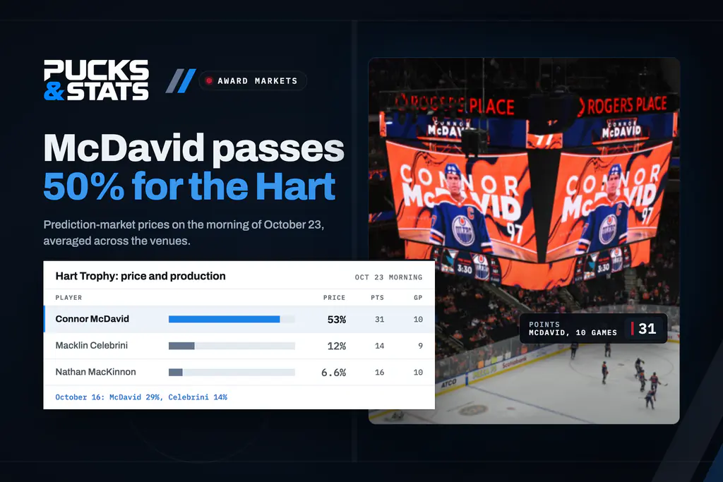 Chart: Connor McDavid is the Hart Trophy favorite at about 53% on the morning of October 23, ahead of Macklin Celebrini at 12% and Nathan MacKinnon at 6.6%, beside a photo of McDavid on the Rogers Place video board