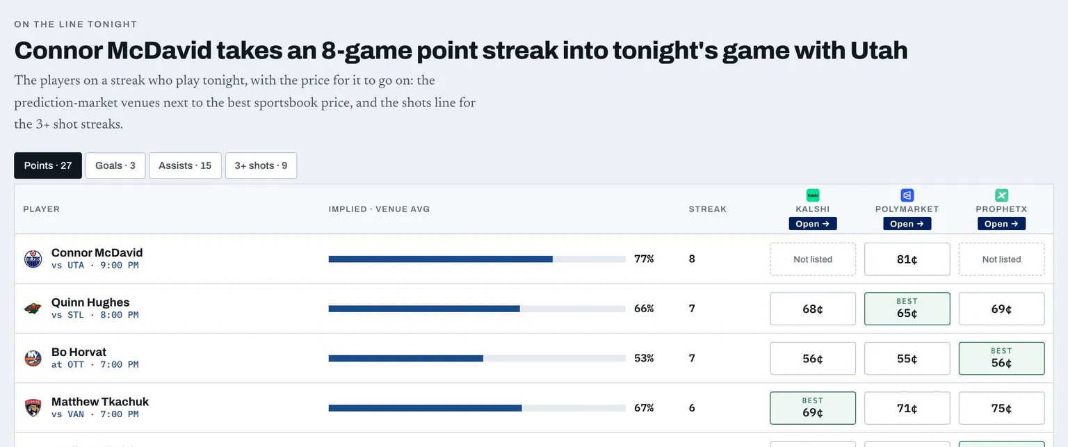 On the line tonight: players on a point streak who play tonight, with each one's streak and the prediction-market prices for a point