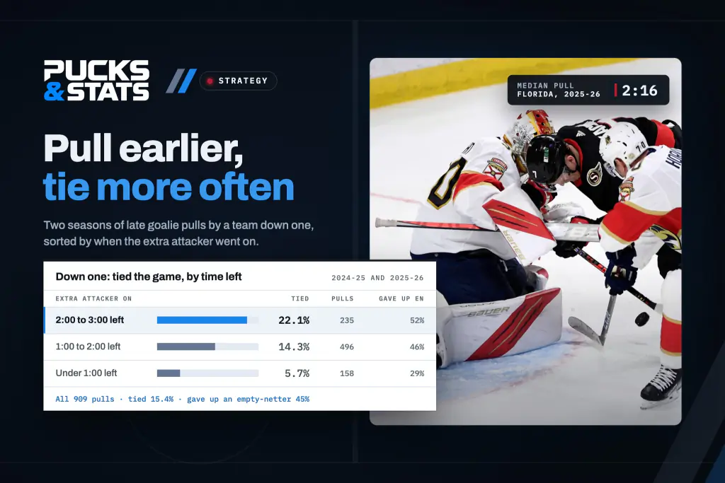 Chart: NHL teams down one goal tied the game 22.1% of the time when the extra attacker was on with two to three minutes left, 14.3% with one to two minutes left and 5.7% under a minute, beside a photo of the Florida Panthers goalie in his crease against Ottawa
