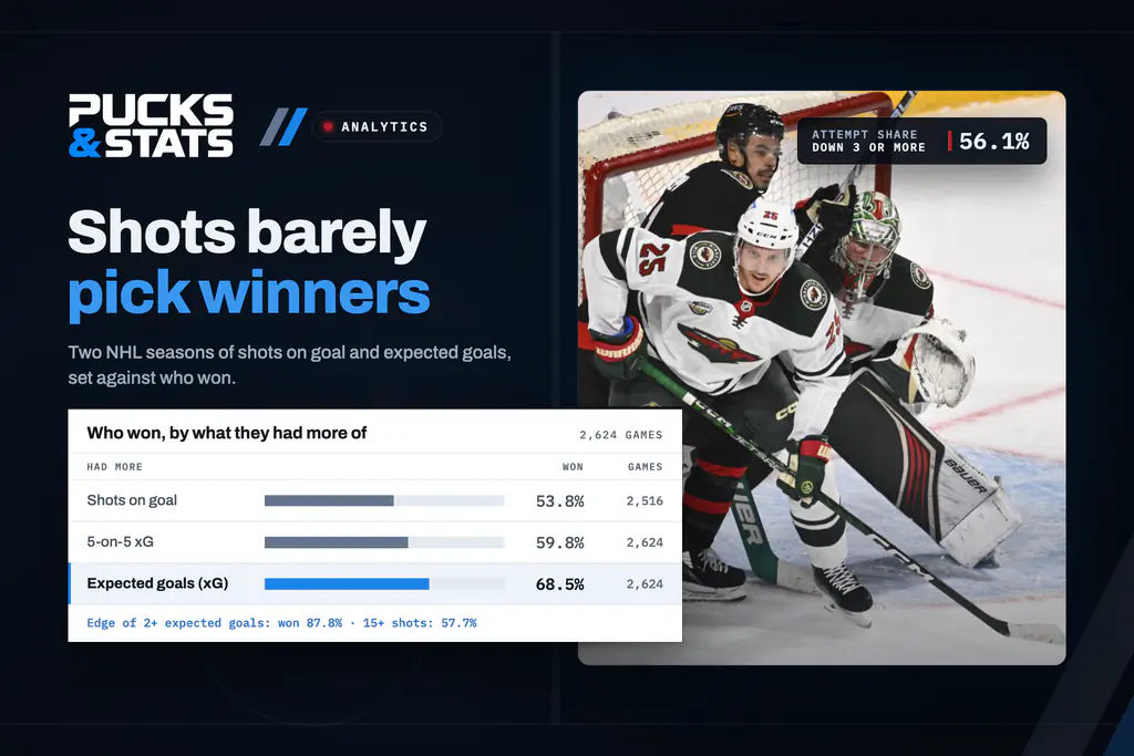 Chart: the NHL team with more shots on goal won 53.8% of games over two seasons and the team with more expected goals 68.5%, beside a photo of Filip Gustavsson and Minnesota Wild players crowded in front of their net